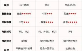 干货！三大主流国际课程A-Level、AP、IB的区别与优势，附课程资源，建议收藏