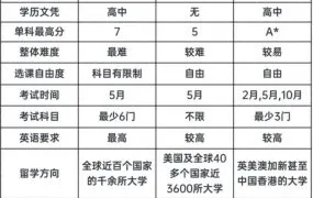 新加坡国际生必看！IB，AP，Alevel三大国际课程体系科普，新加坡国际学校选择参考！