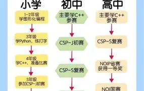 2025最新最全国内主流计算机竞赛深度解析与备赛资源指南 蓝桥杯/NCT/NOC/GESP全赛道海量资料下载