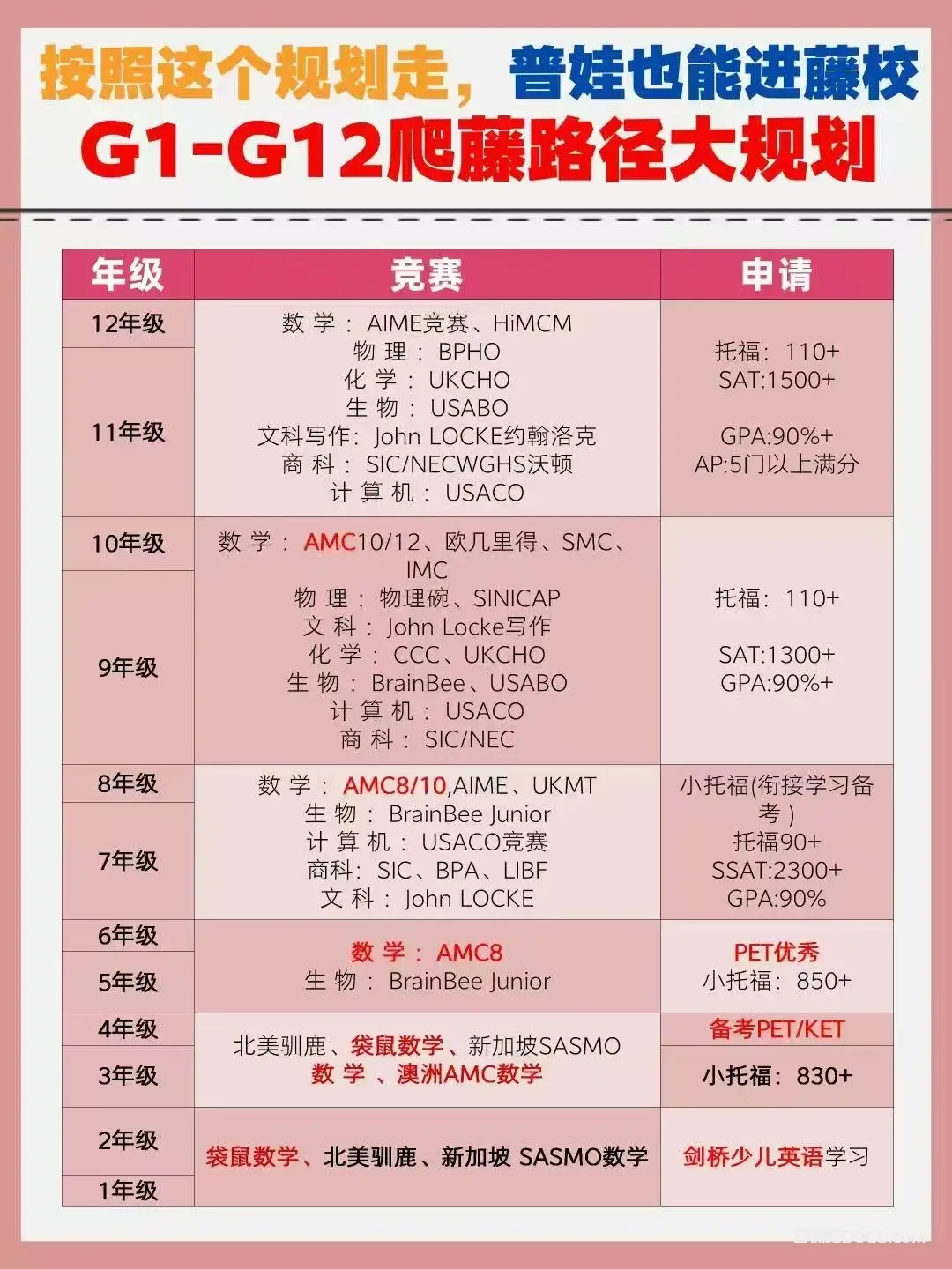 G1-G12爬藤路径全规划：普娃进藤校必备竞赛+标化时间表（附年级执行清单）
