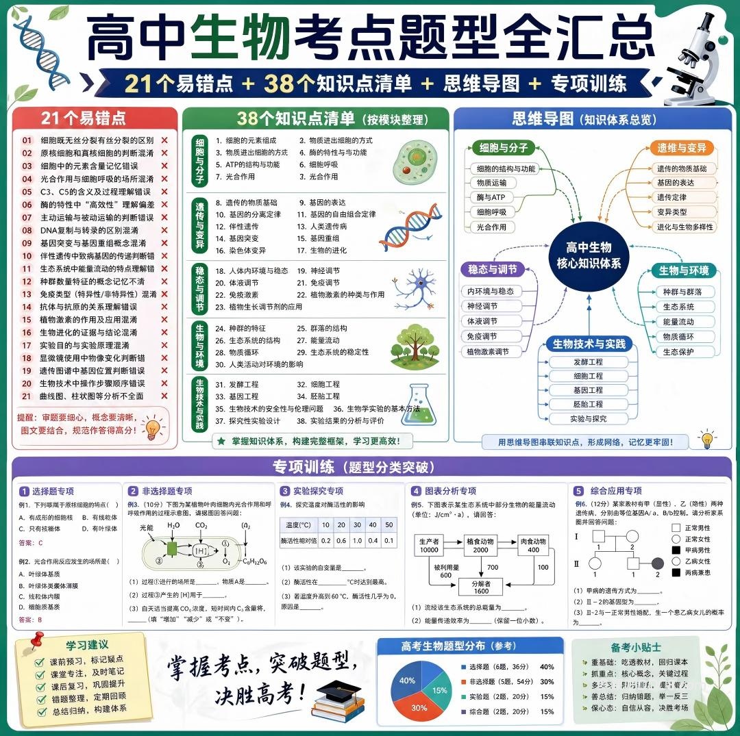 2026最新高中生物提分资料 高考生物知识清单+考点题型+思维导图+专题训练PDF+WORD电子版下载